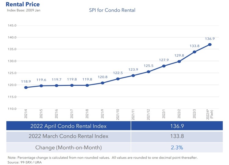 Condo Rental Price Index April 2022